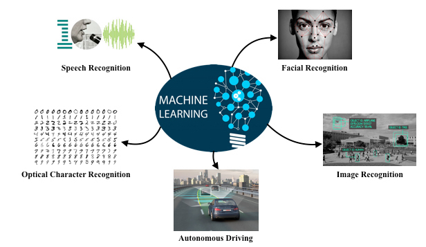 Machine learning theory and 2024 applications