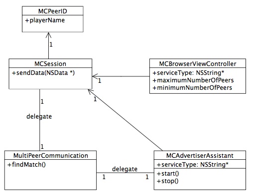 UML class diagram for the MultipeerConnectivity API