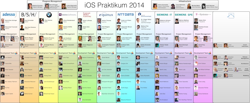 iOS 14 Organization Chart